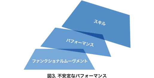 図3. 不安定なパフォーマンス