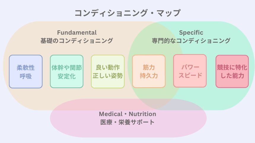 コンディショニングマップ
