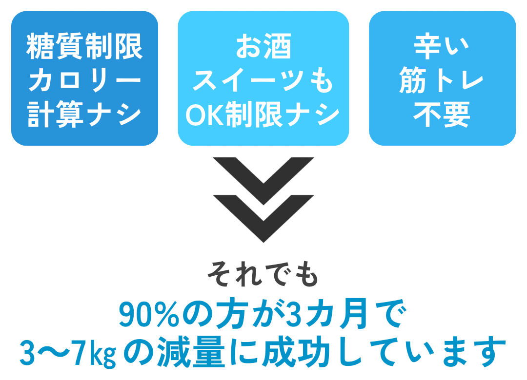 糖質制限カロリー制限なしでも痩せる